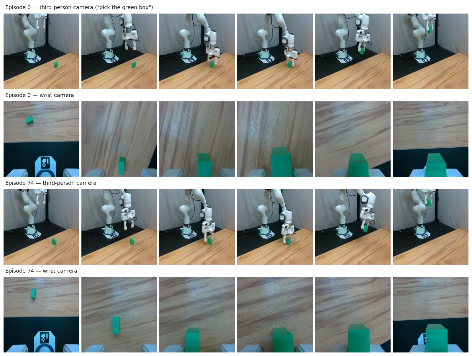 Third-person and wrist camera frames of a Franka picking a green box