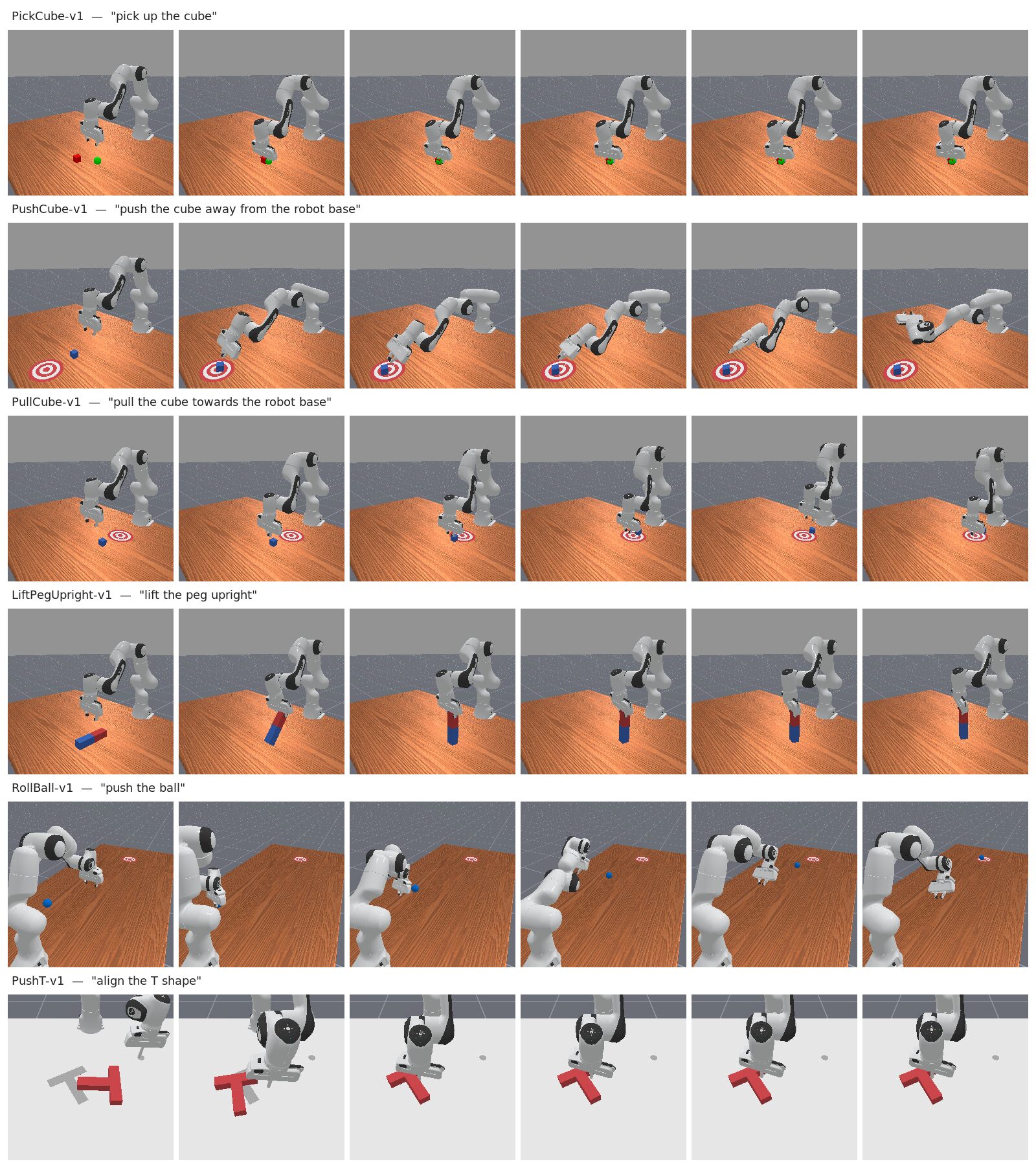 Frames from six ManiSkill3 tasks: PickCube, PushCube, PullCube, LiftPegUpright, RollBall, PushT