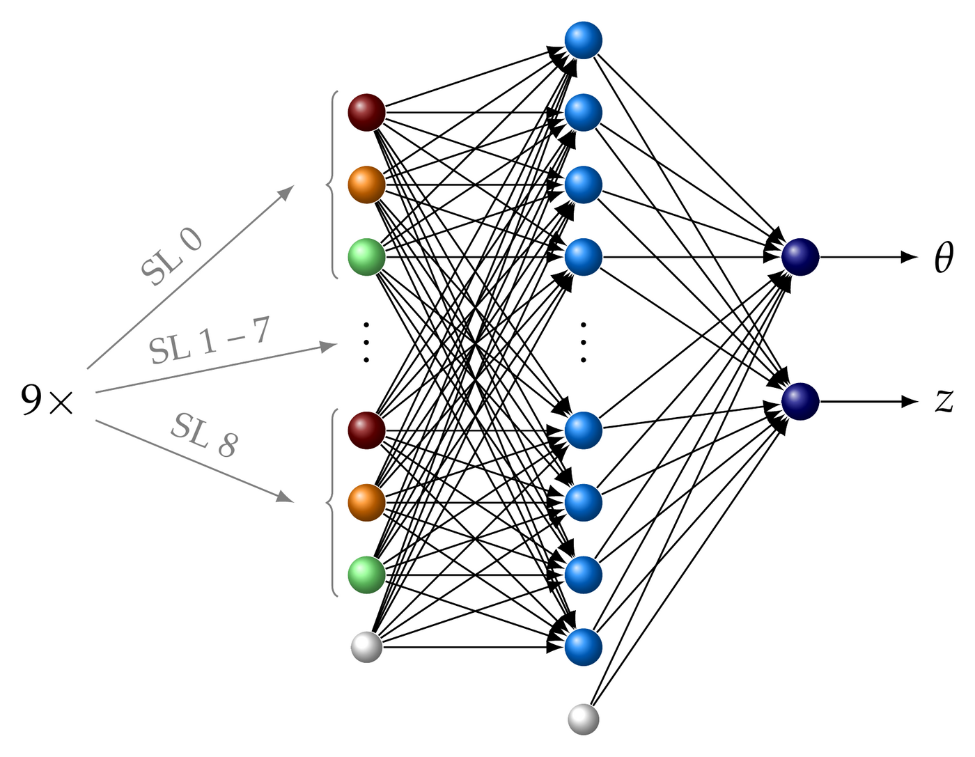 Architecture of the single-hidden-layer neural network: 27 inputs from 9 superlayers, 81 hidden nodes, outputs z and theta