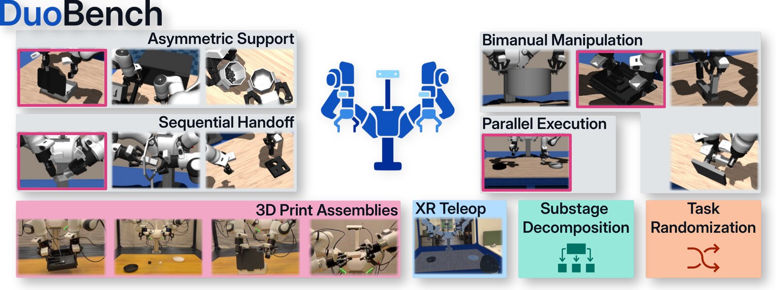 DuoBench overview: task categories, 3D-printed assemblies, XR teleoperation, stage decomposition