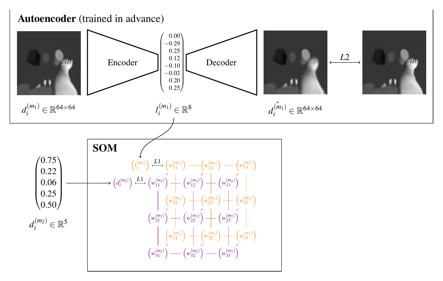 SOM-AE architecture: an autoencoder compresses images into an 8-dimensional latent that feeds a multi-modal self-organizing map