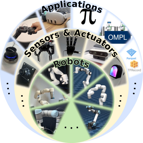 RCS ecosystem: robots, sensors and applications