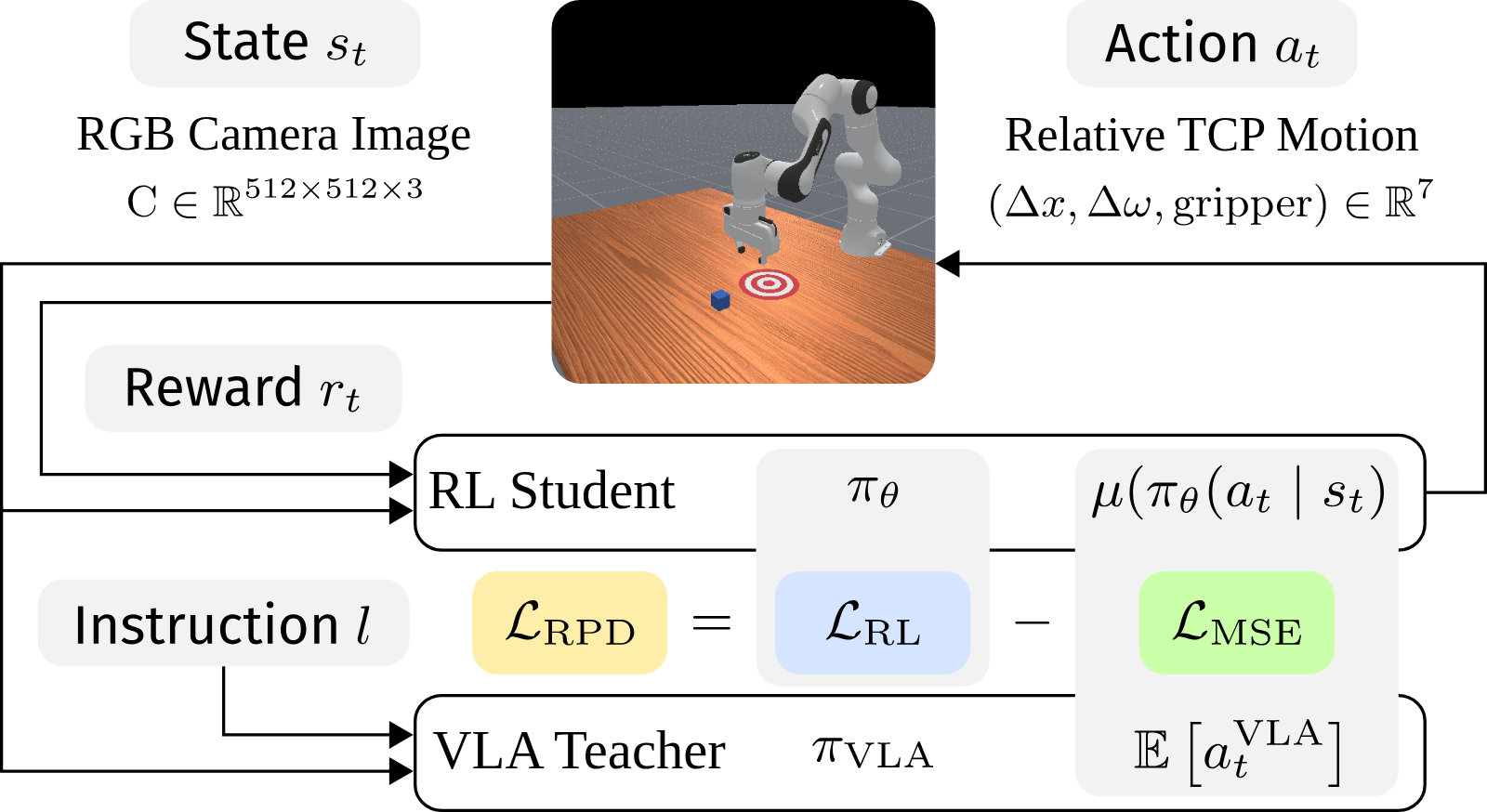 RPD method: RL student guided by a VLA teacher